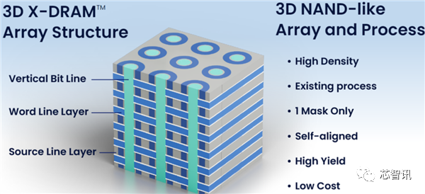 3D DRAM验证成功 AI内存将迎来革命
