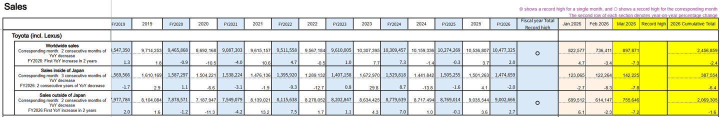 丰田汽车 3 月销量图表