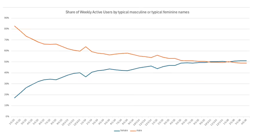 ChatGPT 用户数据图示