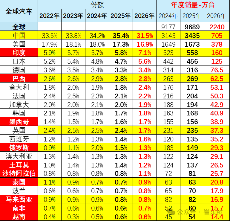 中国汽车市场全球份额变化示意图