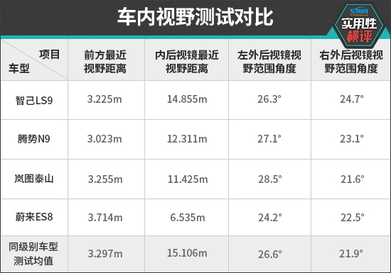 日常实用性测试横评：自主品牌大型SUV篇