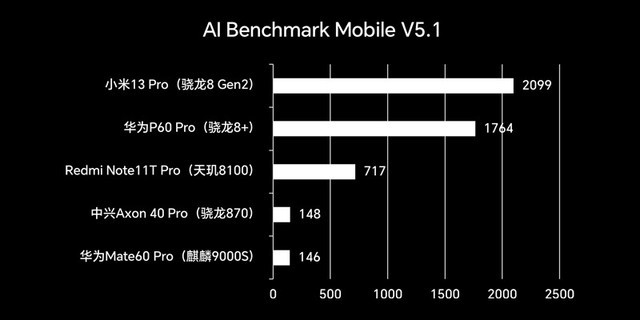 华为 Mate60 Pro AI性能测试
