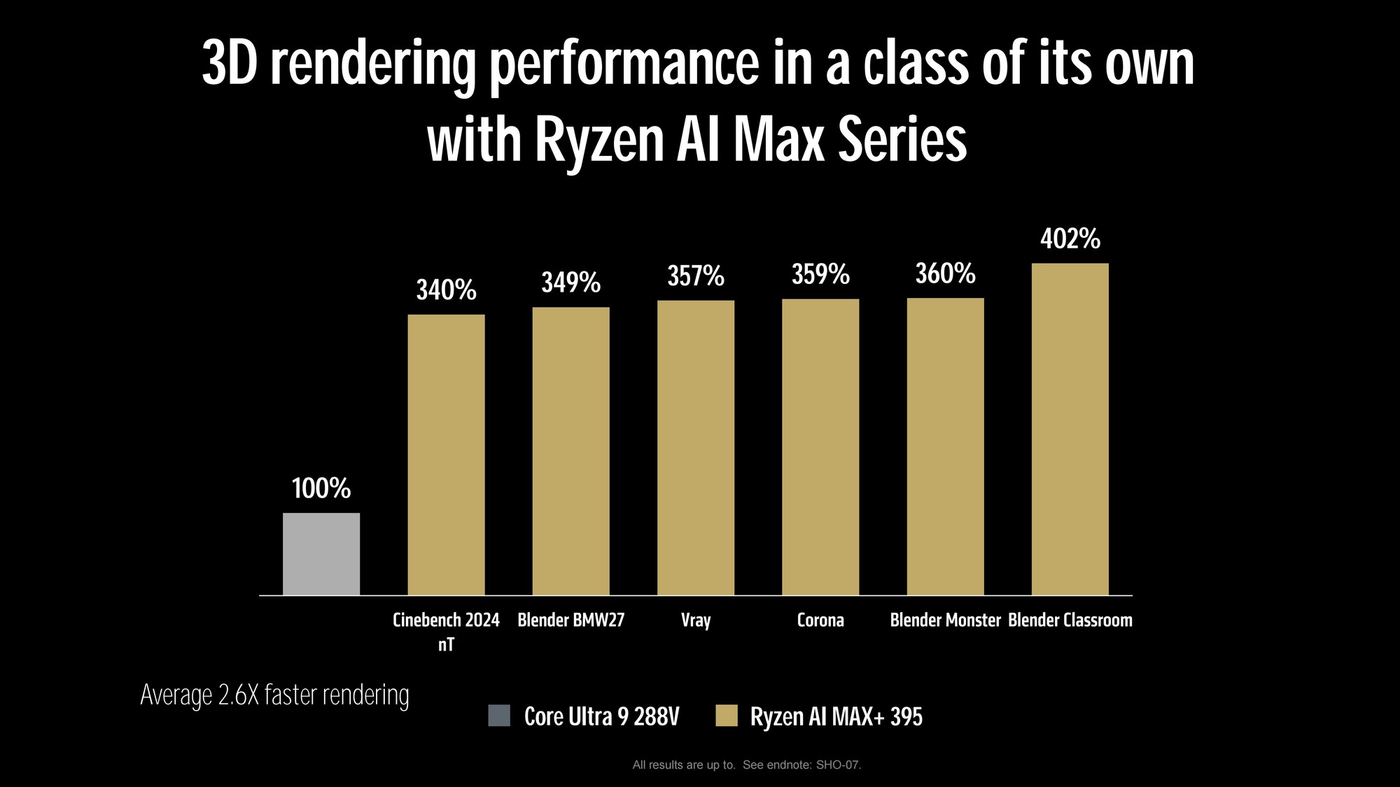 AMD 锐龙 AI MAX+ 395 游戏性能