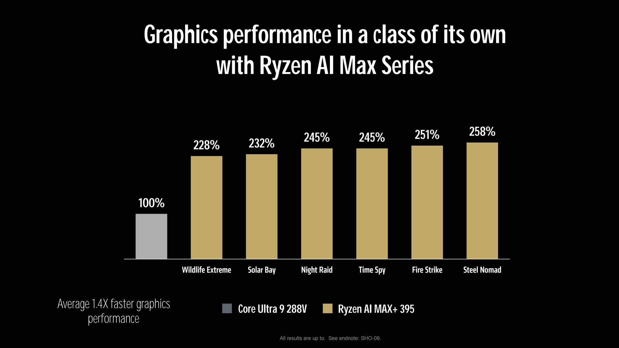 AMD 锐龙 AI MAX+ 395 功耗与温度