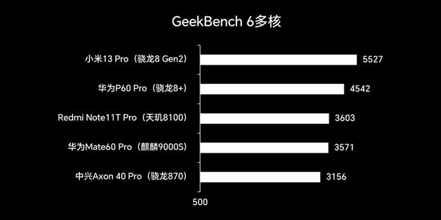华为Mate 60 Pro GeekBench 6 多核跑分