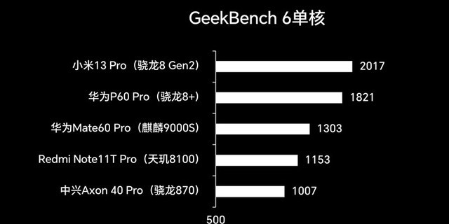 华为Mate 60 Pro GeekBench 6 单核跑分