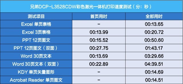 打印速度测试结果