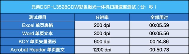 扫描速度测试结果