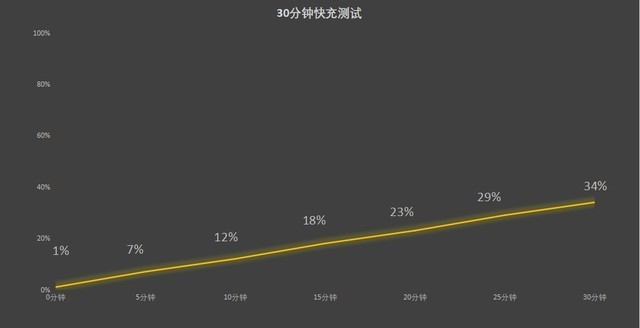 vivo Pad3 Pro 充电速度