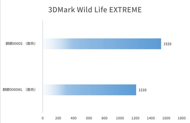 华为麒麟9000WL评测：性价比更好的麒麟旗舰芯