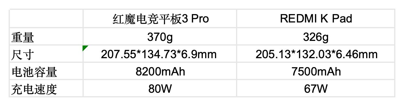小尺寸大火力！红魔电竞平板3 Pro vs REDMI K Pad 谁才是iPad mini终结者？