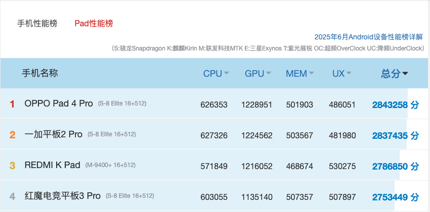 小尺寸大火力！红魔电竞平板3 Pro vs REDMI K Pad 谁才是iPad mini终结者？