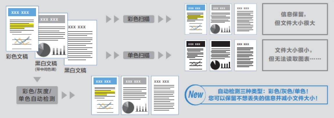 自动检测图像模式