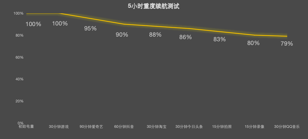 REDMI K90 Max 电池续航