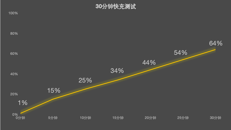 REDMI K90 Max 充电速度