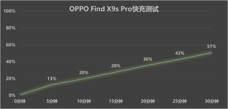 OPPO Find X9s Pro 充电测试图