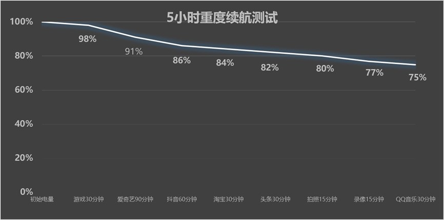 OPPO Find X9s Pro 续航测试图
