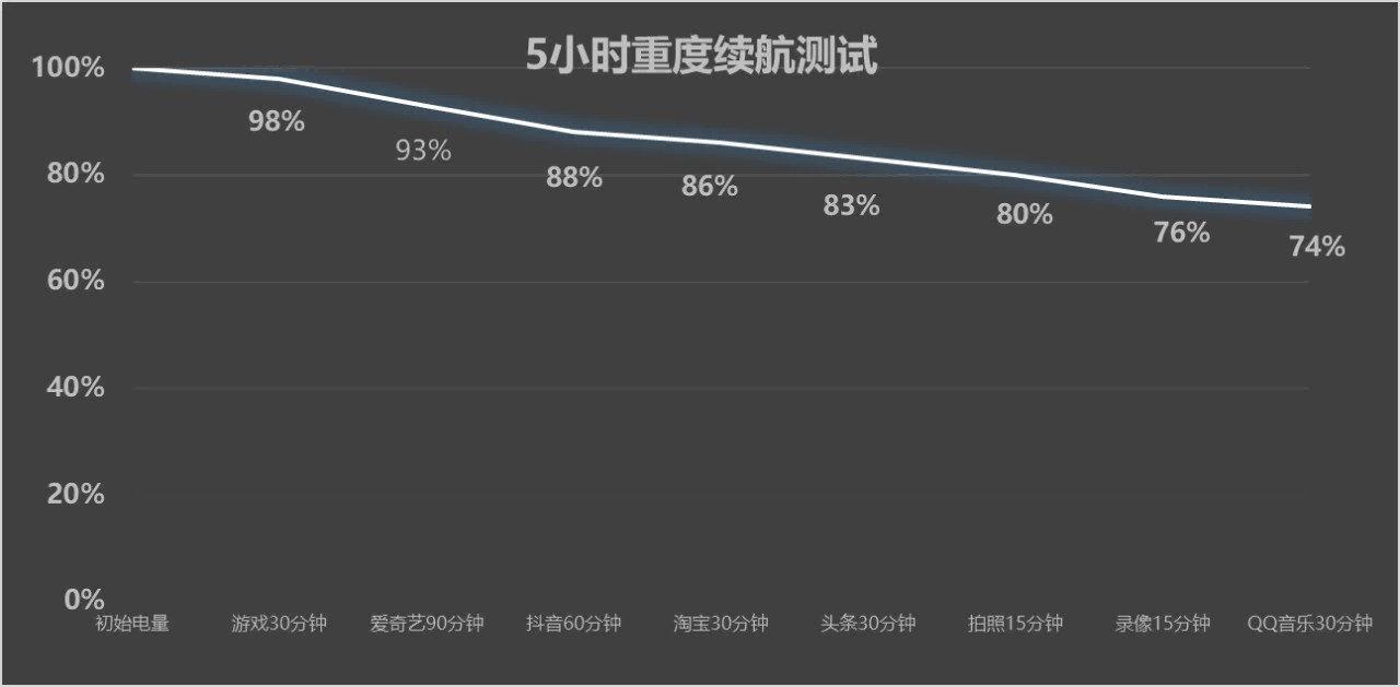 OPPO Find X9 Ultra 续航测试