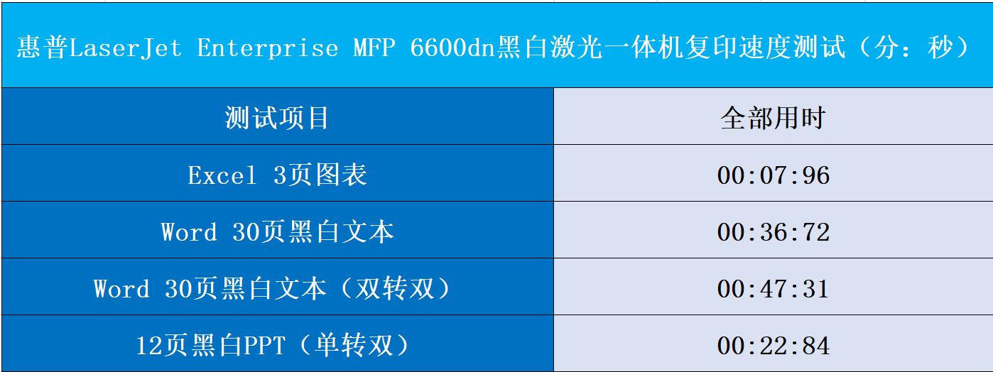 惠普LaserJet Enterprise MFP 6600dn扫描速度测试（多页）