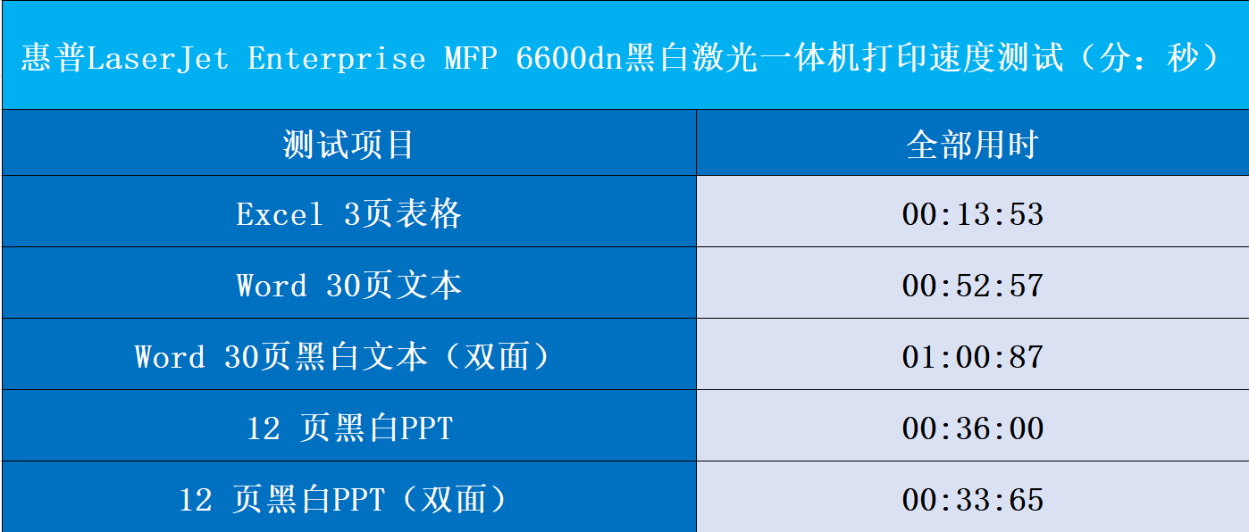 惠普LaserJet Enterprise MFP 6600dn打印速度测试结果