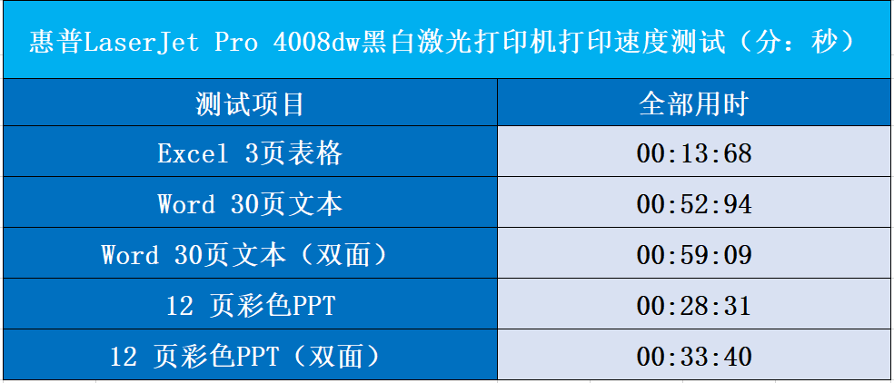 惠普优系列 LaserJet Pro 4008dw 速度测试