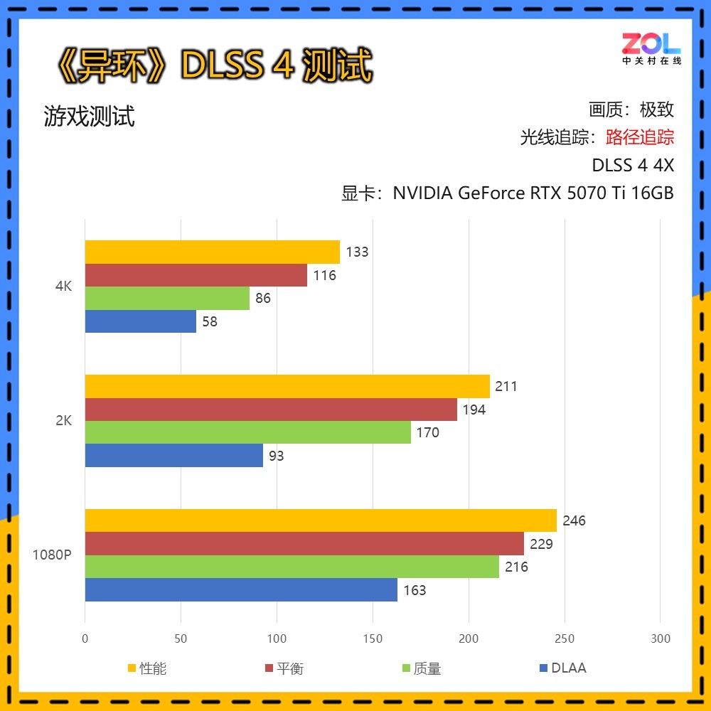 4K分辨率路径追踪帧数