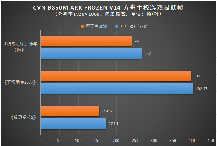 游戏帧数测试细节
