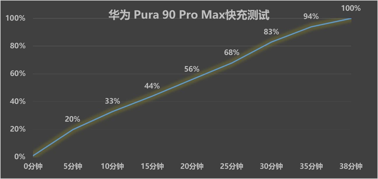 华为Pura 90 Pro Max 充电速度演示