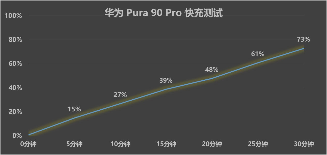 华为Pura 90 Pro续航测试