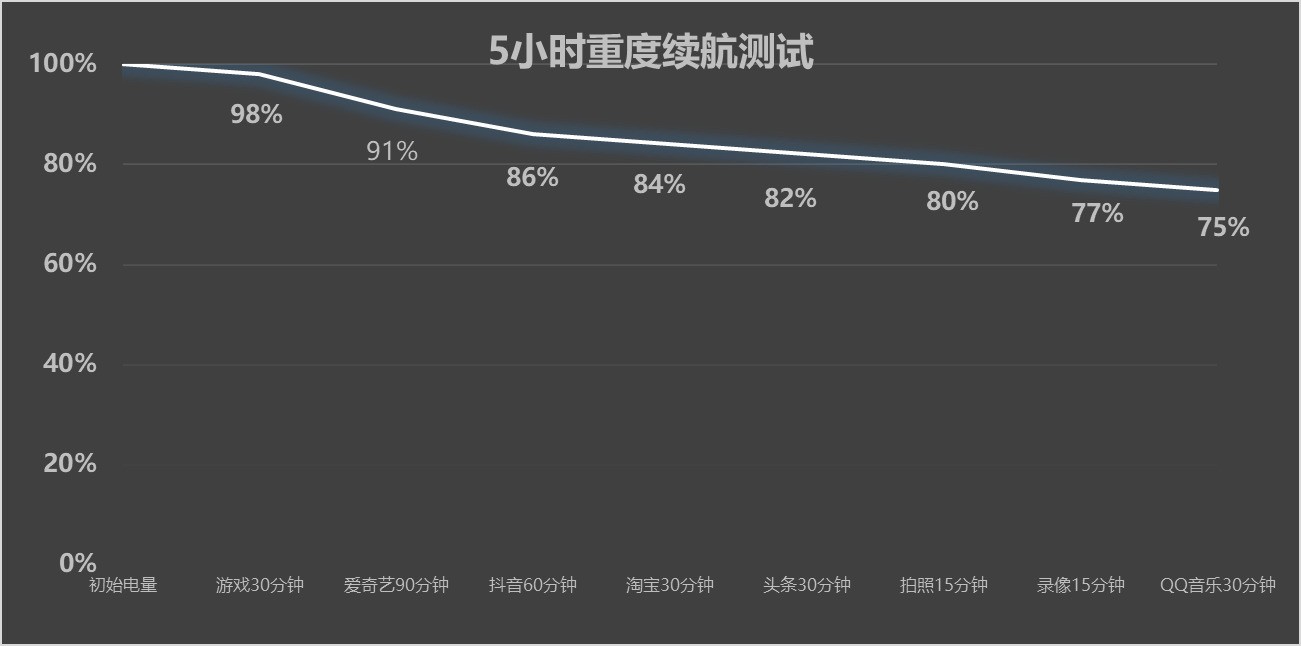 OPPO Find X9s Pro续航测试