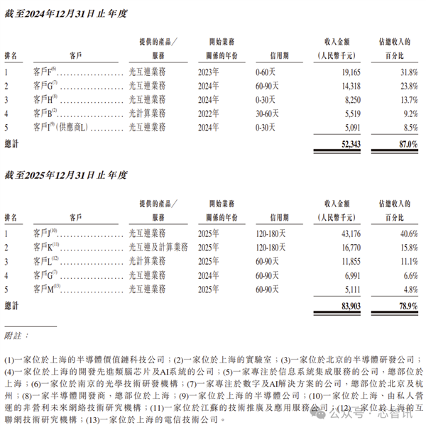 开盘暴涨380%！曦智科技登陆港股：光计算芯片第一股来了！