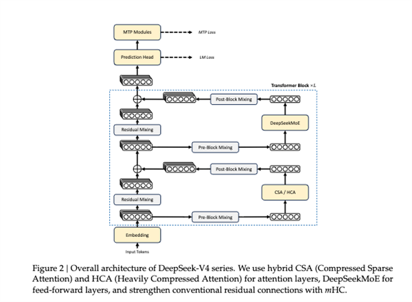 DeepSeek V4 硬件适配与性能