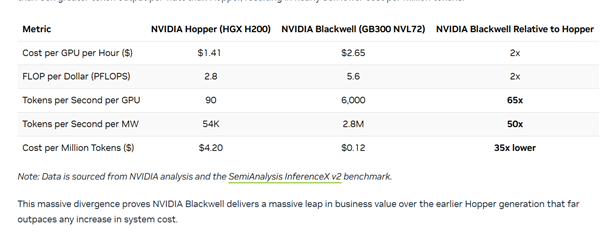 Blackwell显卡翻倍涨价 NVIDIA帮你算账：成本低了35倍