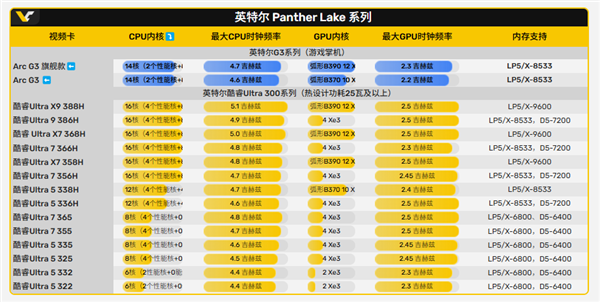 高管亲口承认！英特尔Arc G3掌机芯片蓄势待发：搭配Xe3核显  微星掌机率先上车