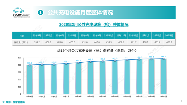 我国2148万个充电桩就位 新能源车充电不焦虑了
