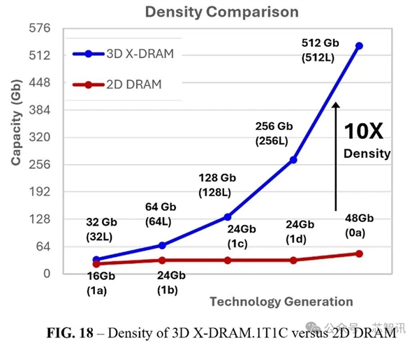 3D DRAM验证成功 AI内存将迎来革命