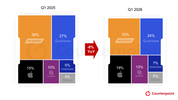 存储涨价冲击手机行业！Q1全球SoC出货量下降8%