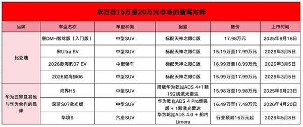 比亚迪与华为的“智驾凡尔登”