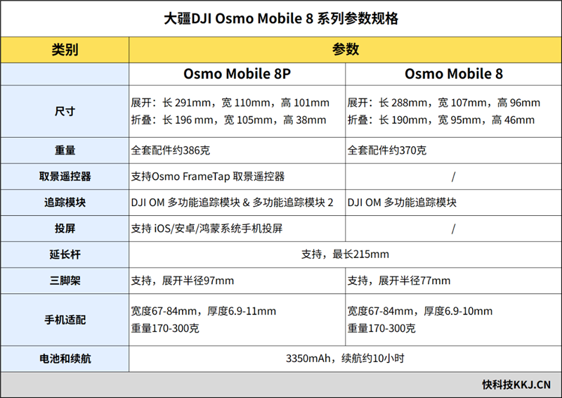 大疆 Osmo Mobile 8P 核心参数展示