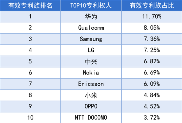 5G标准必要专利全球排名出炉：华为断层第一！小米第八