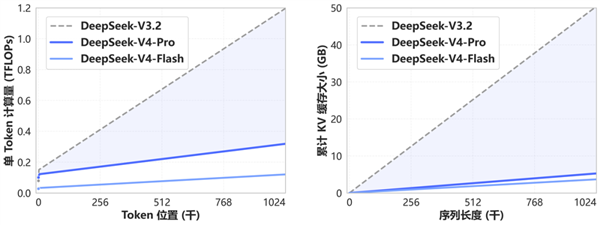 DeepSeek V4 技术细节