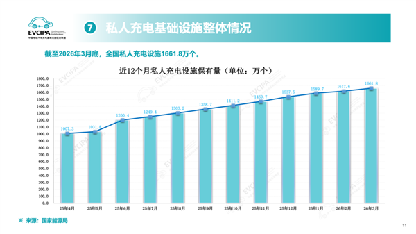 我国2148万个充电桩就位 新能源车充电不焦虑了