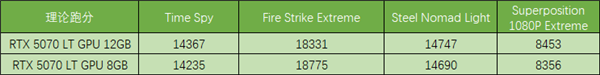 RTX 5070 12GB移动版跑分出炉：和8GB版完全一样！