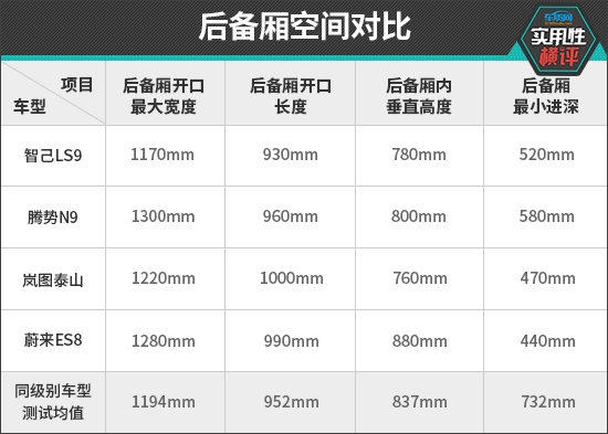 日常实用性测试横评：自主品牌大型SUV篇