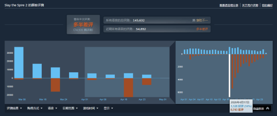 国人打差评遭老外锐评：输不起！以后做游戏别迎合中国玩家