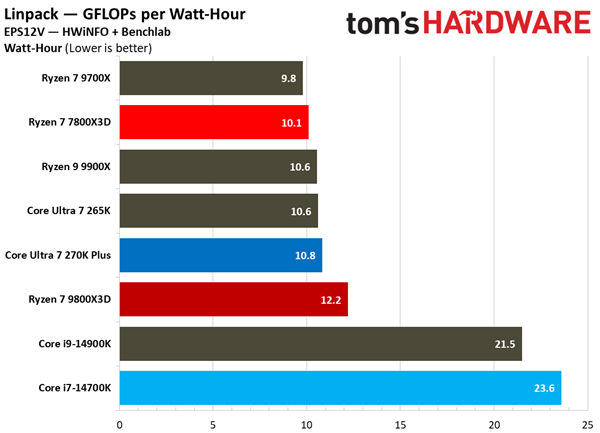 酷睿Ultra 7 270K Plus与锐龙7 7800X3D生产力性能对比