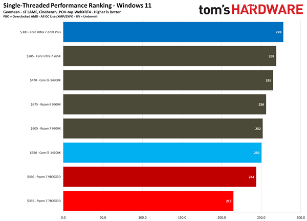 CPU 温度详细对比