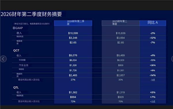 高通Q2财报出炉 手机芯片下滑13% 汽车物联网强势扛大盘