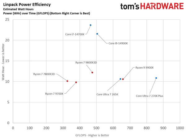 酷睿Ultra 7 270K Plus与锐龙7 7800X3D综合性能对比