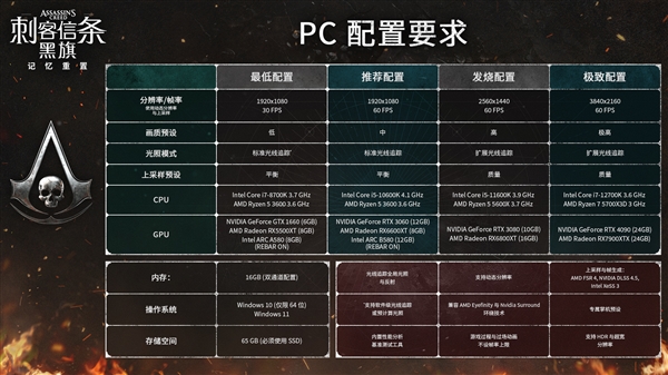 《刺客信条：黑旗 记忆重置》PC配置公布：4K60帧全开需RTX4090